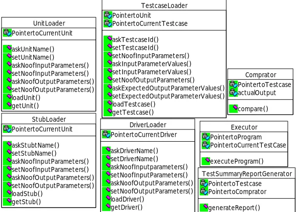 Figure 9. Control logic classes for loose framework 