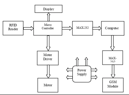 Fig. 1 Block diagram of e-ACSoV system 