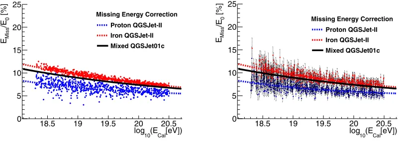 Figure 2. Variation of the calibration parameter A(DX) of equation (5) with DX and mass (left) and residues ofthe method applied to the whole DX range (right).