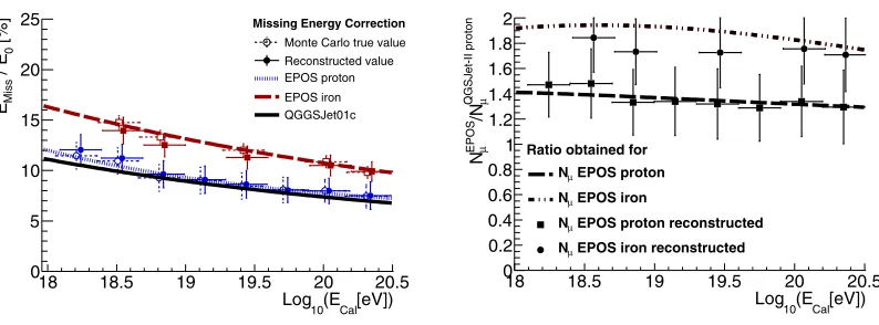 Figure 6. LeftEPOS showers. The lines indicate predictions of the average value for the corresponding hadronic model andprimary mass.proton simulations, computed as the ratio of the average value of: average EMiss(S1000, DX) (full symbols) and the actual E