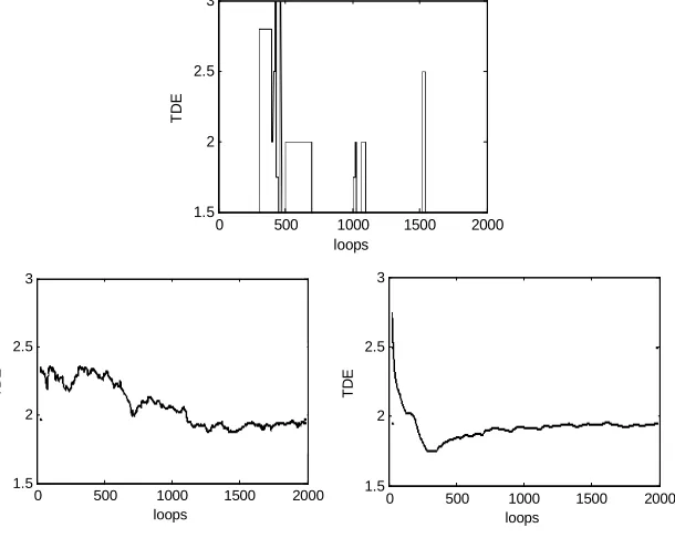 Figure 3: TDE in variable SNR  CONCLUSION 