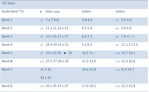 Fig 3.2 table of Gabor filter bank 