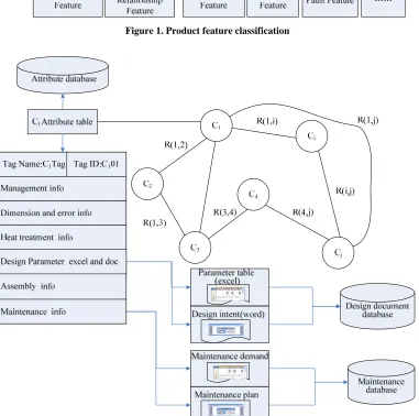 Figure 2. Product maintenance integration model 