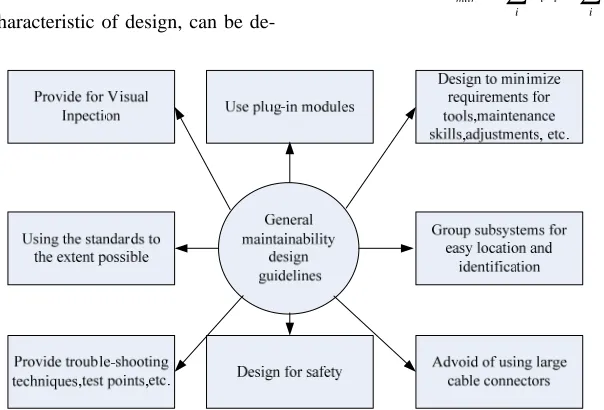 Figure 3. General maintainability design guidelines 