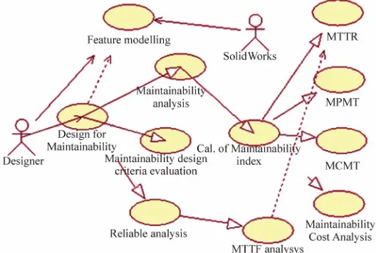 Figure 6. The use case diagram of p oduct maintainability design support toolr 