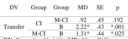 Table 3. Compare means in acquisition 
