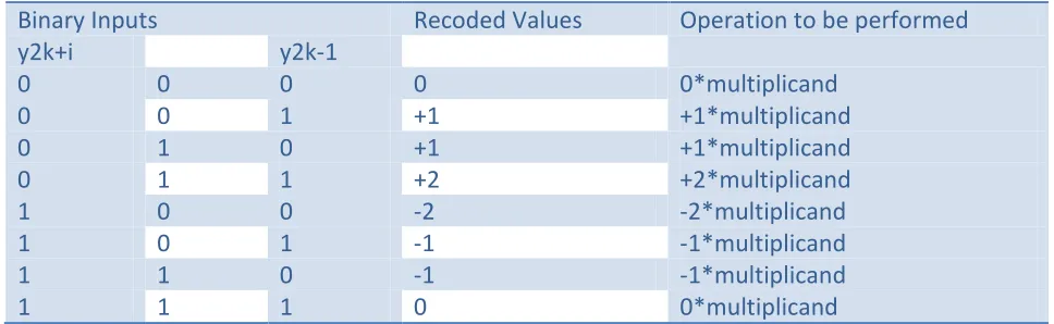 Table I. Modified Booth algorithm recoded table 