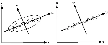Fig. 1. (a) PCA for data representation (b) PCA for Dimension reduction 