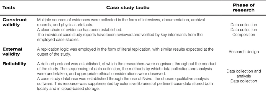 Table 5. Ensuring quality: measures taken to establish validity (adapted from Yin, 2009)