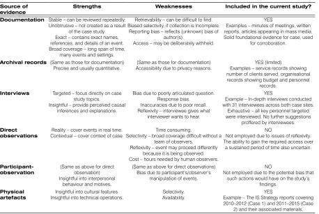 Table 3. Data collection: sources of evidence (adapted from Yin, 2009)