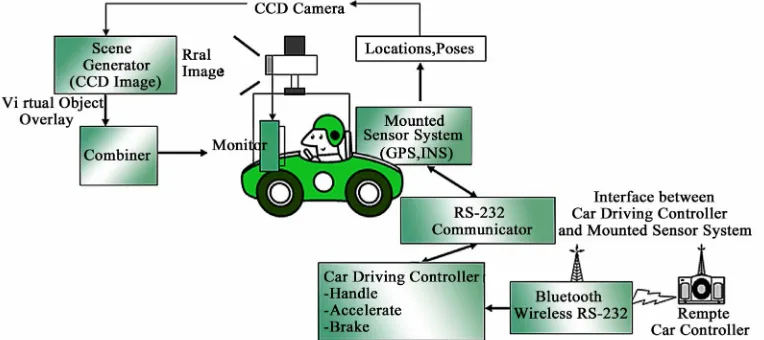 Figure 1. Training vehicle configuration. 