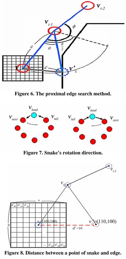 Figure 8. Distance between a point of snake and edge.  