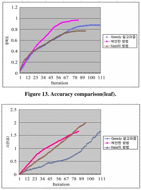 Figure 13. Accuracy comparison(leaf). 