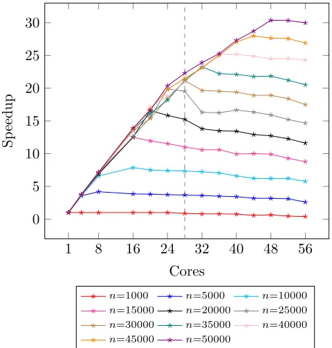 Fig. 1 shows the raw speedups that we obtain for this programfor the interval [1,n] for varying sizes of n on our 56-core hyper-threaded experimental machine, corryvreckan