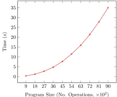 Figure 5. Examples run through prototype implementation. Times are an average of 50 runs.