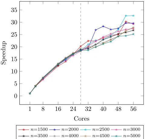 Figure 7. matmult, speedups on corryvreckan using reported mu-tator (MUT) time, dashed line shows extent of physical cores.