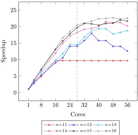 Figure 8. queens, speedups on corryvreckan using reported muta-tor (MUT) time, dashed line shows extent of physical cores.