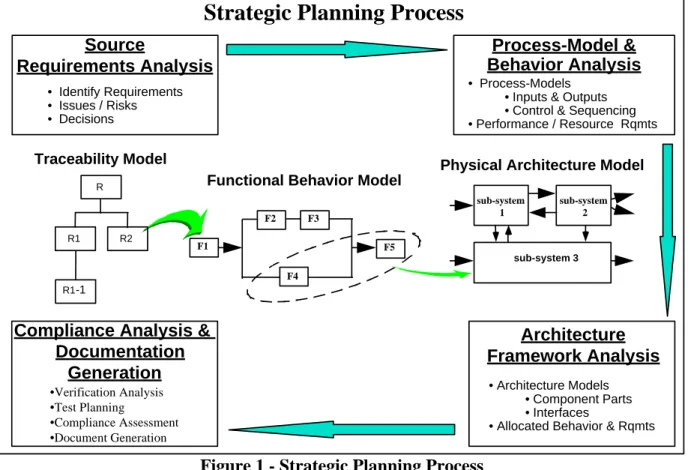 Figure 1 - Strategic Planning Process