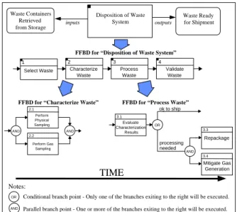 Figure 3 - Evolving Traceability Model Lesson 2: Graphical presentation of process flows enable group participation in concurrent engineering.