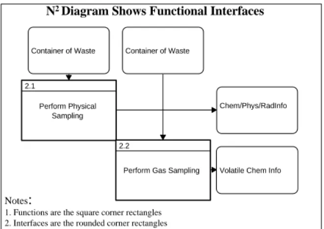 Figure 5 - Traceability Model Updates Lesson 3: Models provide improved insight in the derivation of interfaces.
