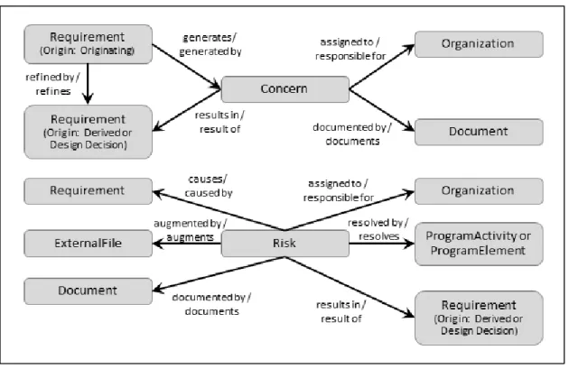Figure 6   Requirement Concern and Risk 