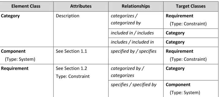 Table 7   Constraint  Requirements 