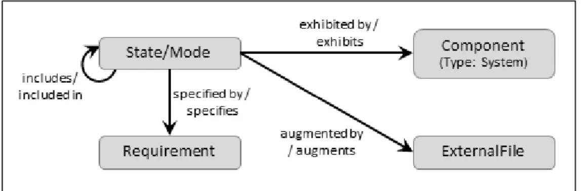 Figure 8   States and Modes 