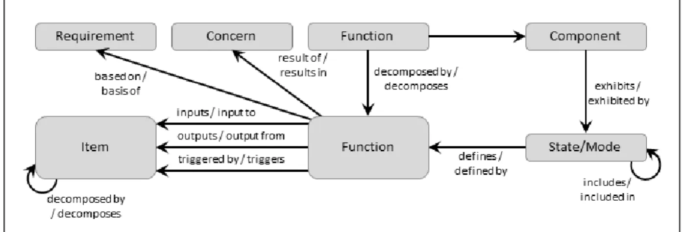 Figure 10   Functional Decomposition 