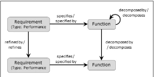 Figure 11   Performance Requirements 