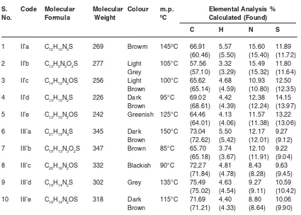 Table 1 : Characterization data of pyrazoles and their derivatives