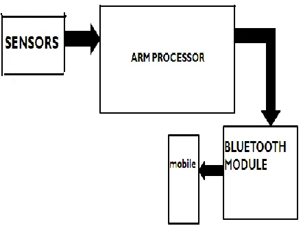 Fig a) General Architecture of Hardware Module 