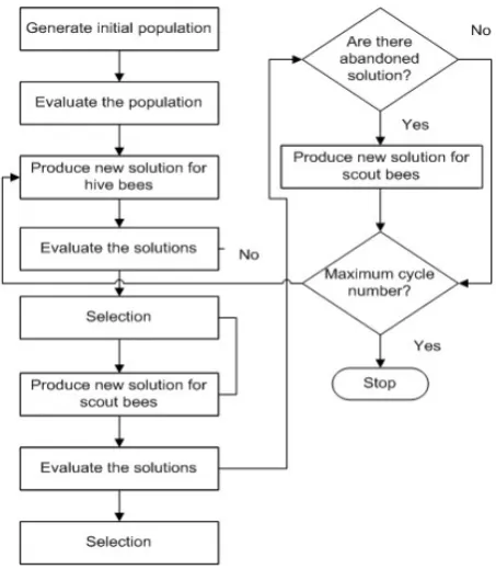 Fig. 3.1. Honey Bees algorithm