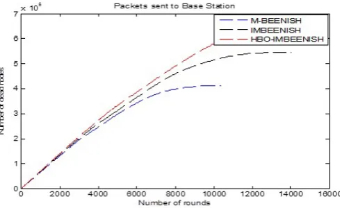 Fig. 5.1. Packets sent to Base Station
