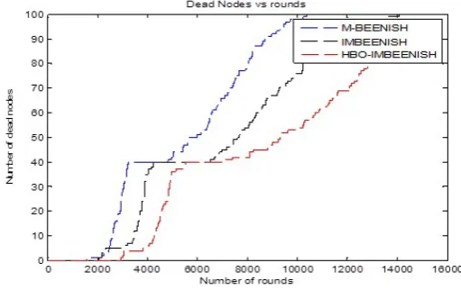 Fig. 5.2. Dead Nodes vs. Rounds