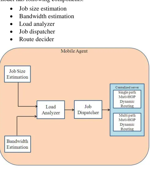 figure 4. The main idea of proposed system is to use at least Sender side architecture of proposed system is shown in four routes from all pair shortest path between source mobile hosts to destination host