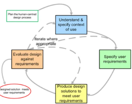 Fig. 1. The design process from ISO 9241-210– Human-centered design process (from https: 