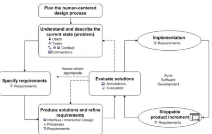 Fig. 3. Extended User-Centered Design Process (Paul et al. 17). 