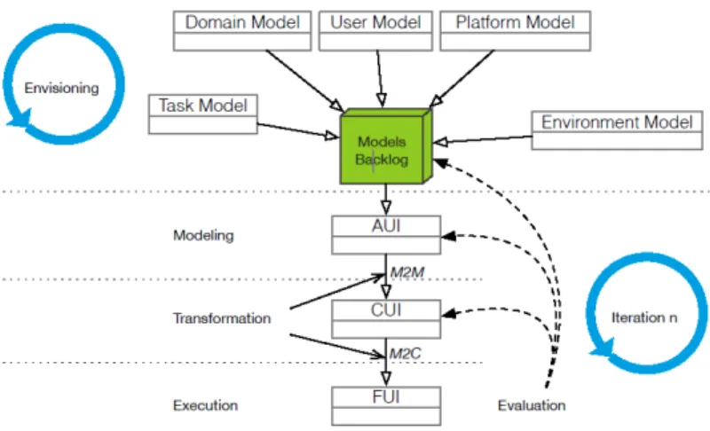 Fig. 6. Model flow and evaluation feedback (from [7]). 