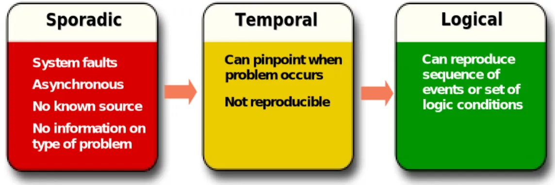 Figure 1 — Narrowing the scope so that problems can be addressed by conventional development tools.