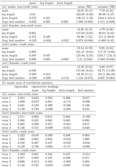 Table 1: The distribution of mass, hind leg length, horn length, and log ked number in Soay sheep lambs