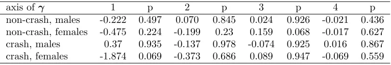 Table 3: Quadratic selection gradients of the major axes of estimated �; obtained as the eigenvalues of the thediagonalised estimated � matrix for each sex and environmental condition