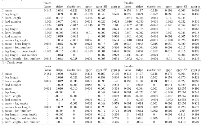 Table 4: Variance standardised selection gradients for summer lamb traits in male and female Soay sheep in crash and non-crash years using regularisedregression and projection-pursuit regression