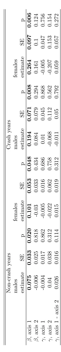 Table 6: Major multivariate axes of selection.