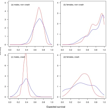 Figure 2: Distributions of expected ﬁtness from the generalised-linear model-based estimates of selection gradients(blue), and from ridge regression-based estimates of selection gradients (red).