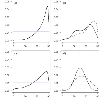 Figure 5: Simulation results showing bias in the direction of major axes of estimated � matrices