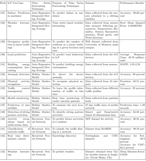 Table 4.5