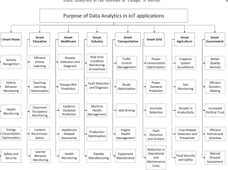 Fig. 3.1. Purpose of Data Analytics in IoT applications