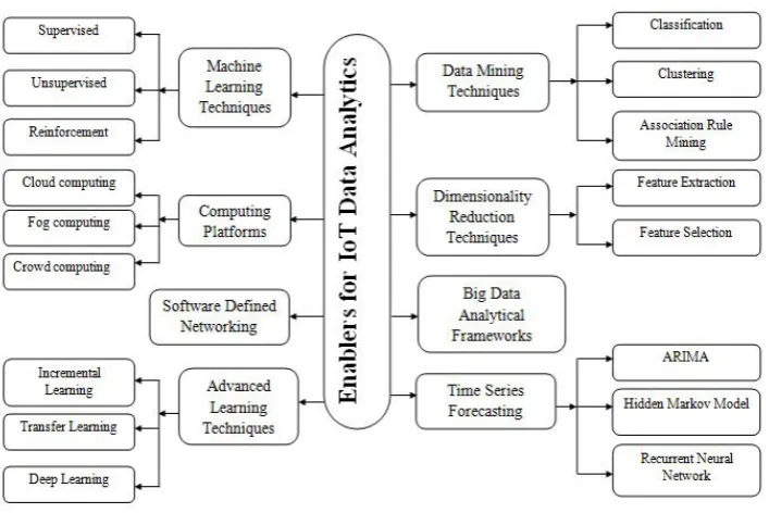 Fig. 4.1. Key Enablers for IoT data analytics