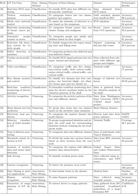 Table 4.1Purpose of Data Mining in IoT use-cases.