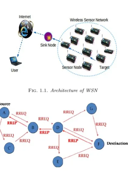 Fig. 1.1. Architecture of WSN